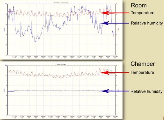 microclimatic chambers